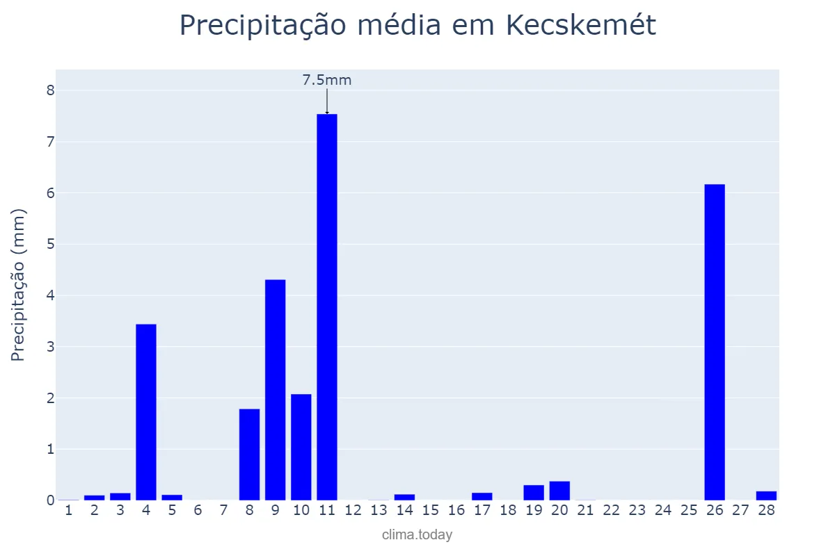 Precipitação em fevereiro em Kecskemét, Bács-Kiskun, HU