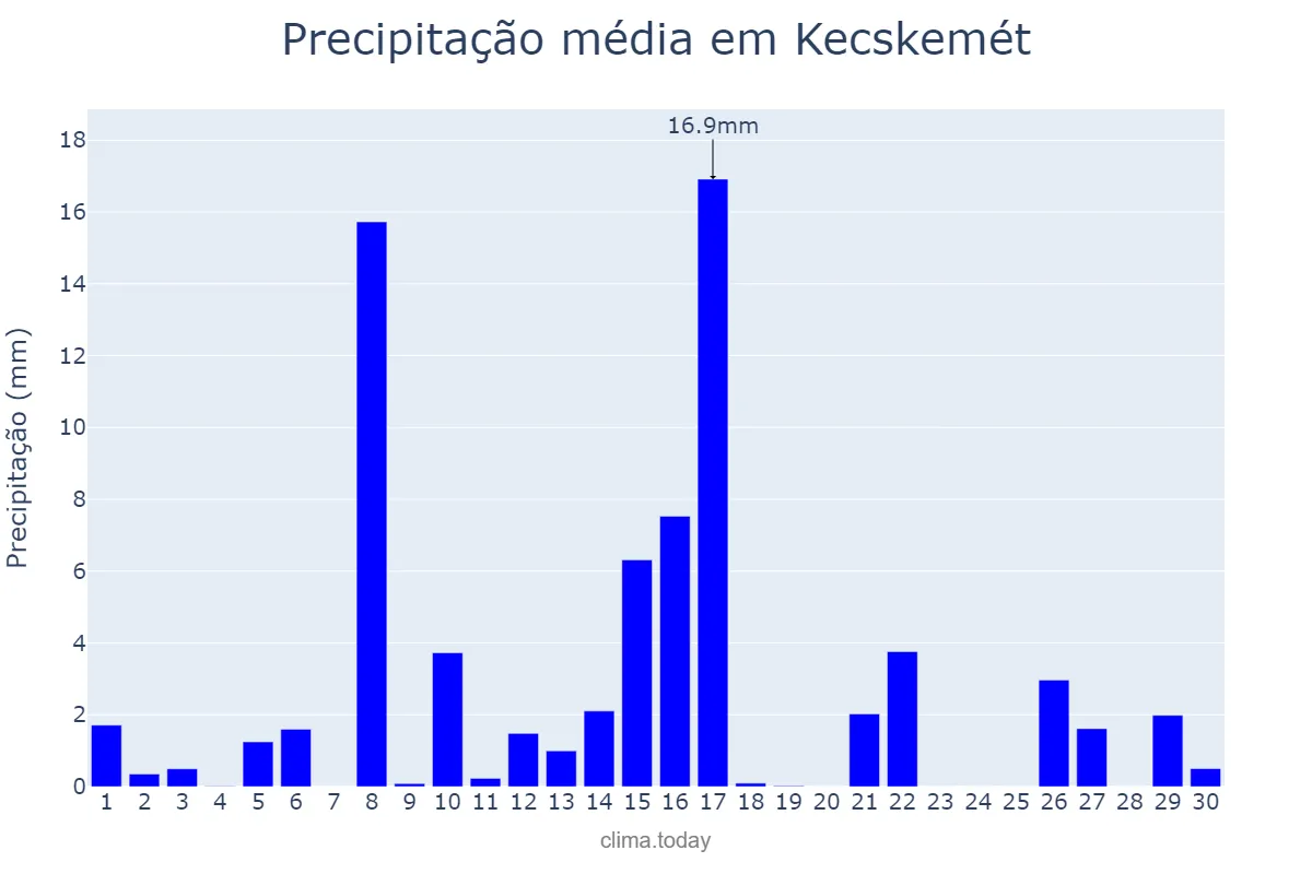 Precipitação em junho em Kecskemét, Bács-Kiskun, HU