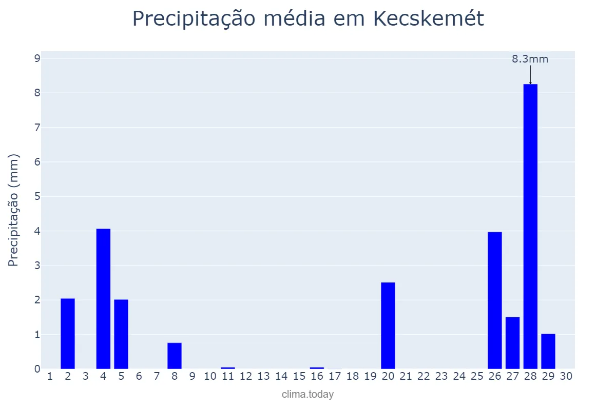 Precipitação em novembro em Kecskemét, Bács-Kiskun, HU