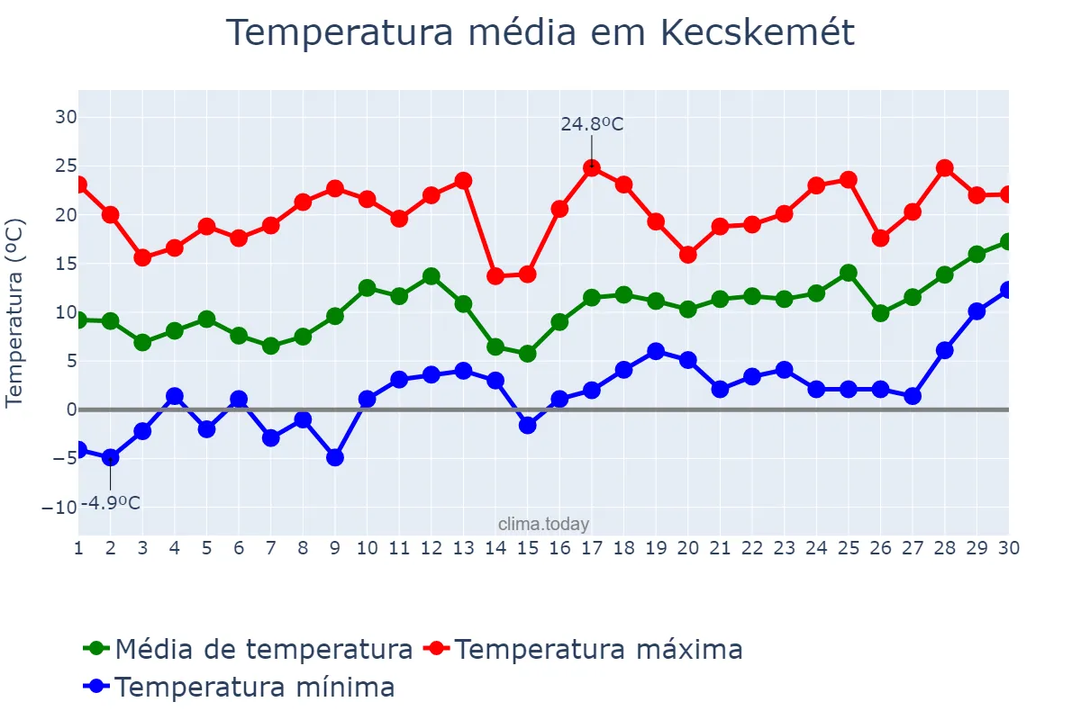 Temperatura em abril em Kecskemét, Bács-Kiskun, HU