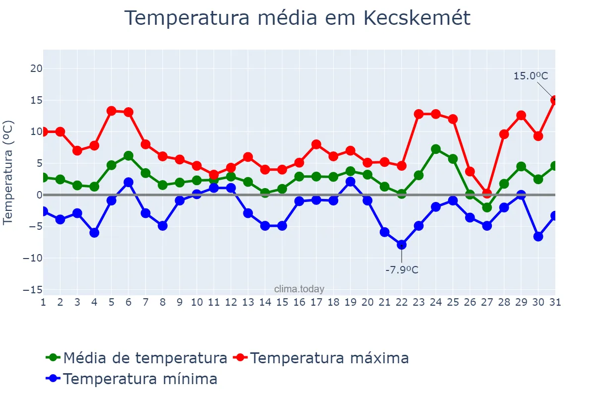 Temperatura em dezembro em Kecskemét, Bács-Kiskun, HU