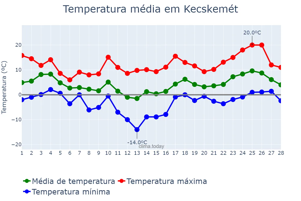 Temperatura em fevereiro em Kecskemét, Bács-Kiskun, HU