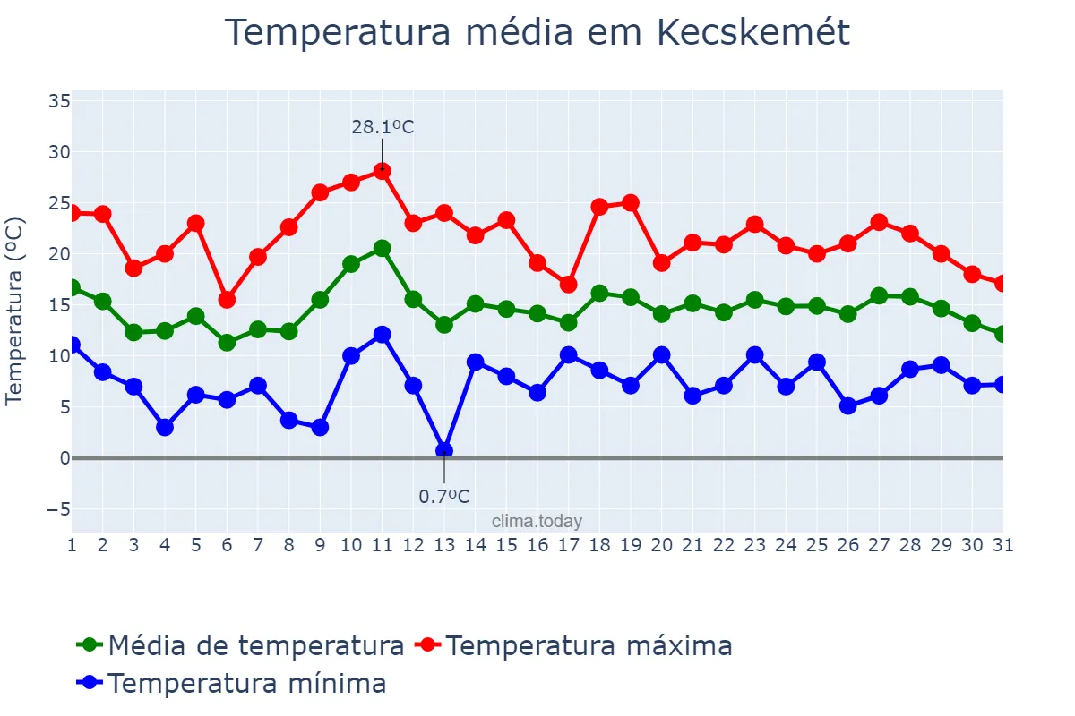 Temperatura em maio em Kecskemét, Bács-Kiskun, HU