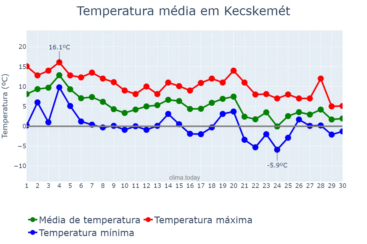 Temperatura em novembro em Kecskemét, Bács-Kiskun, HU