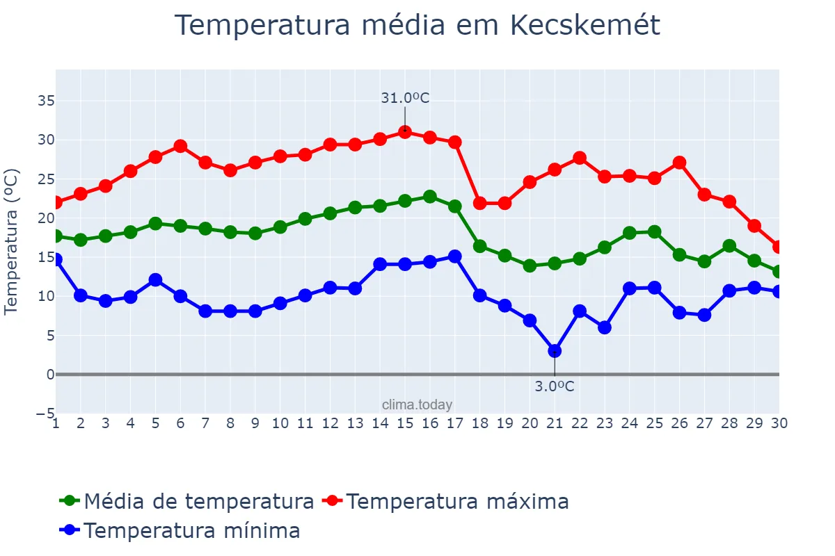 Temperatura em setembro em Kecskemét, Bács-Kiskun, HU