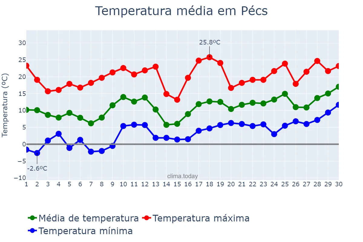 Temperatura em abril em Pécs, Baranya, HU