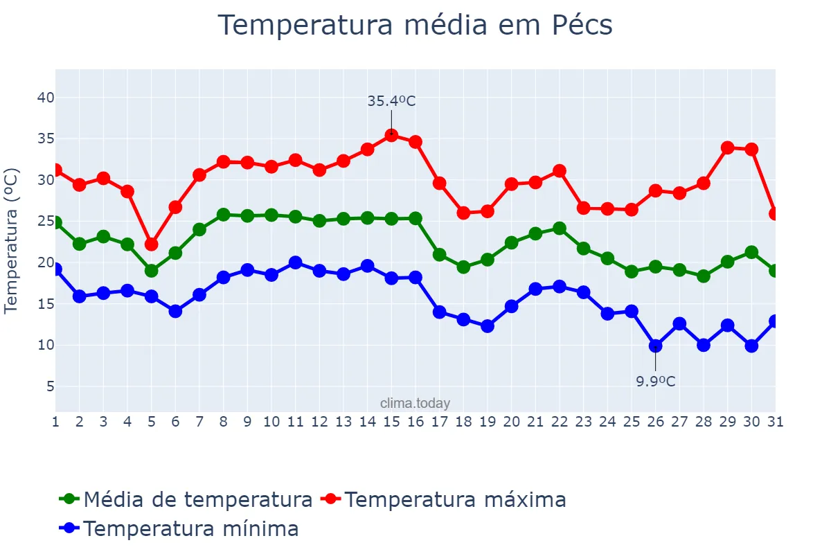 Temperatura em agosto em Pécs, Baranya, HU