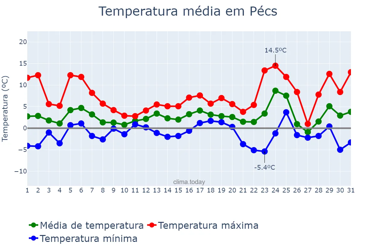 Temperatura em dezembro em Pécs, Baranya, HU