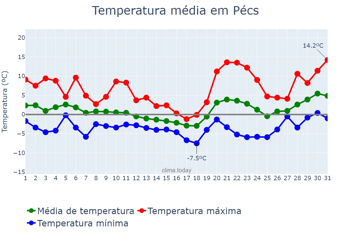 Temperatura em janeiro em Pécs, Baranya, HU