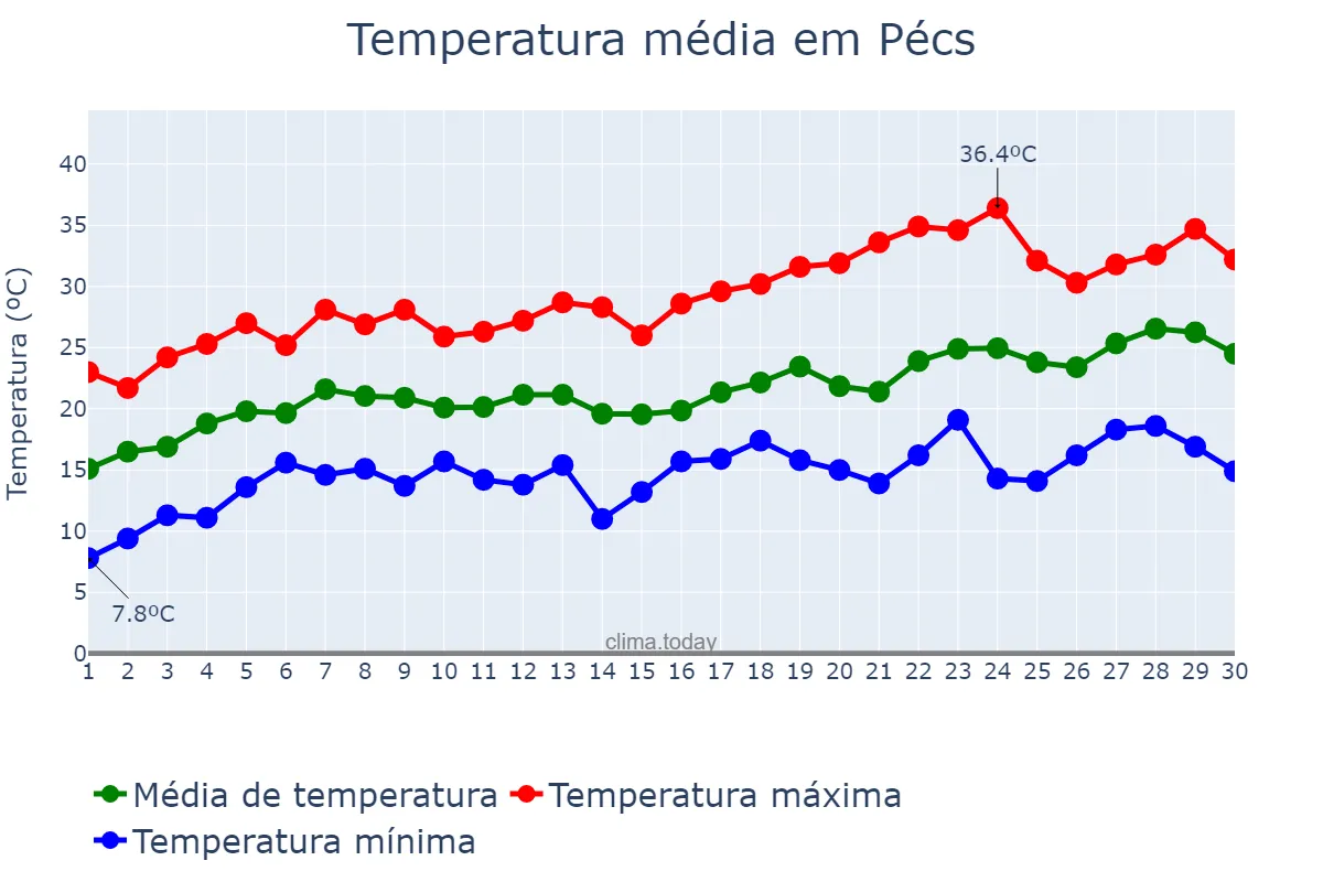 Temperatura em junho em Pécs, Baranya, HU