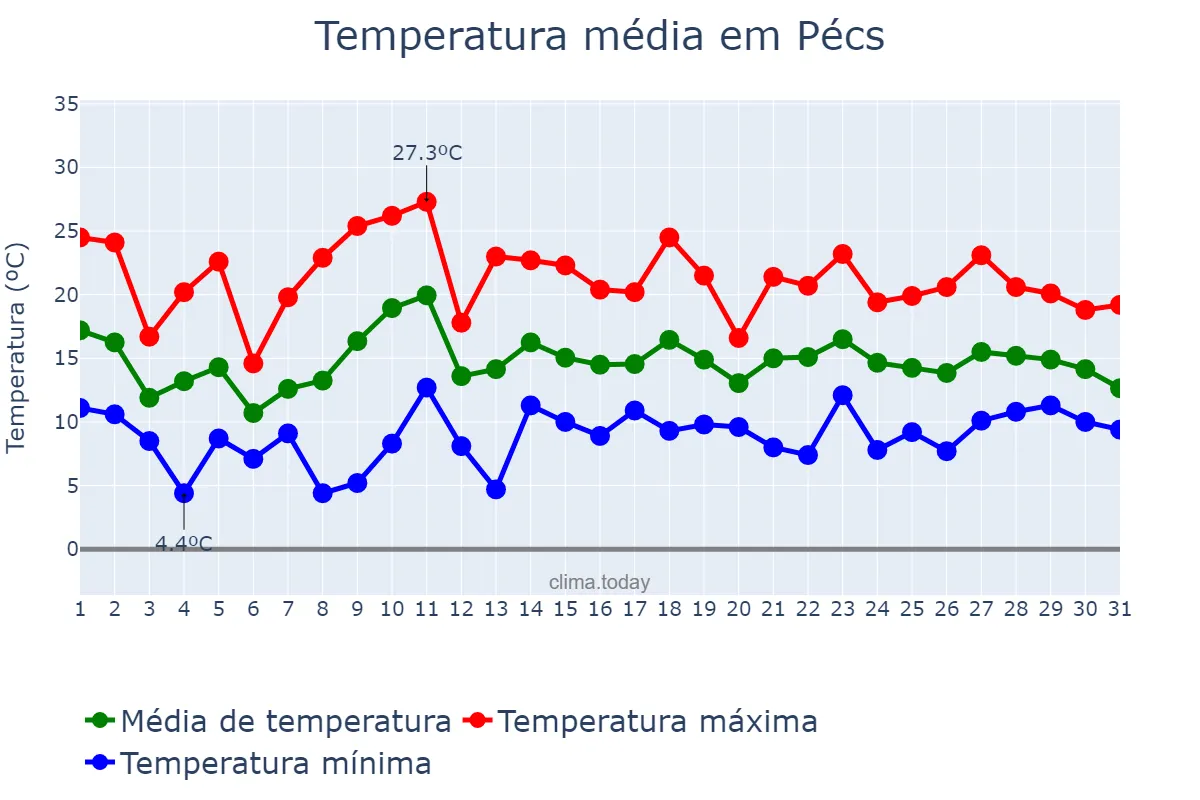 Temperatura em maio em Pécs, Baranya, HU