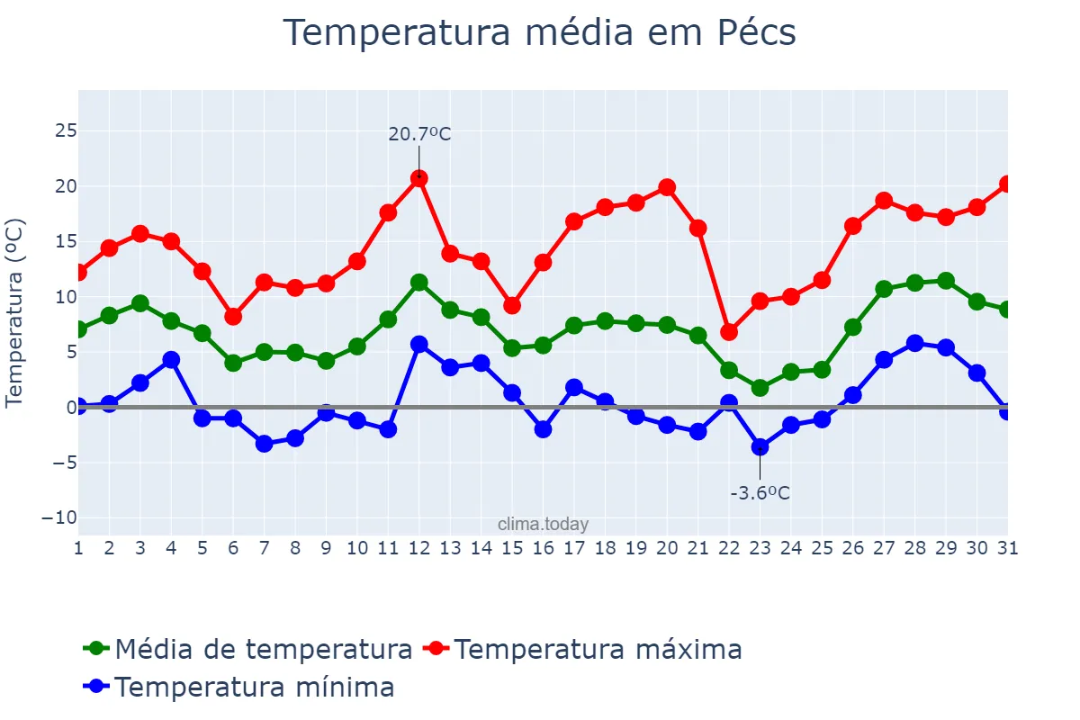 Temperatura em marco em Pécs, Baranya, HU
