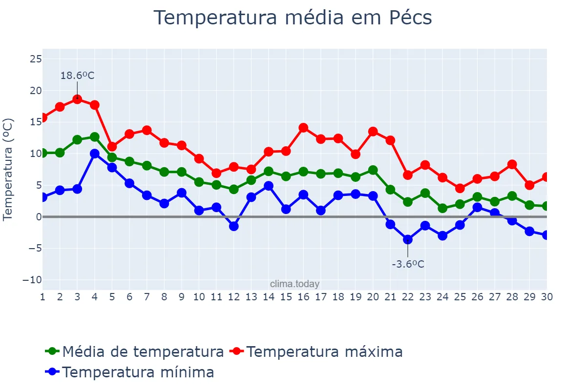 Temperatura em novembro em Pécs, Baranya, HU