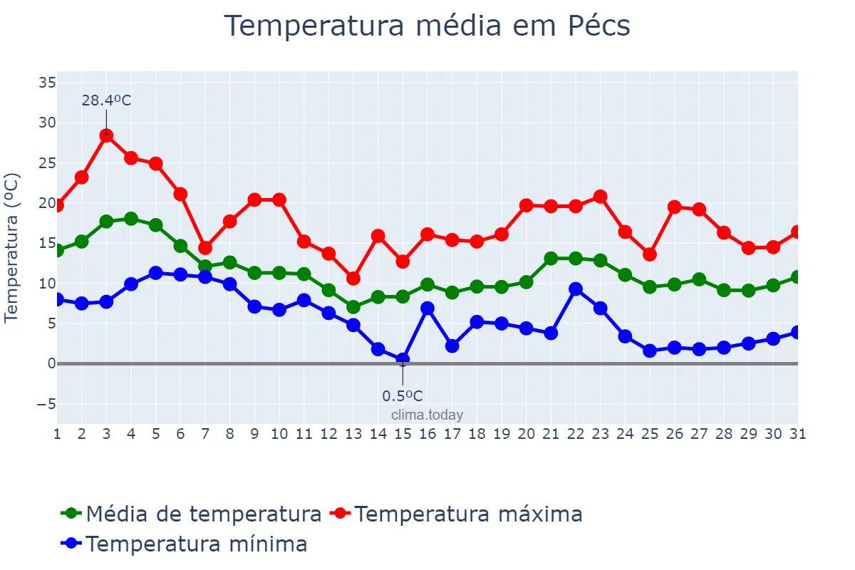 Temperatura em outubro em Pécs, Baranya, HU