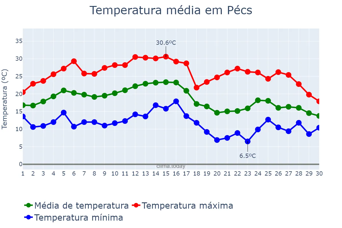 Temperatura em setembro em Pécs, Baranya, HU