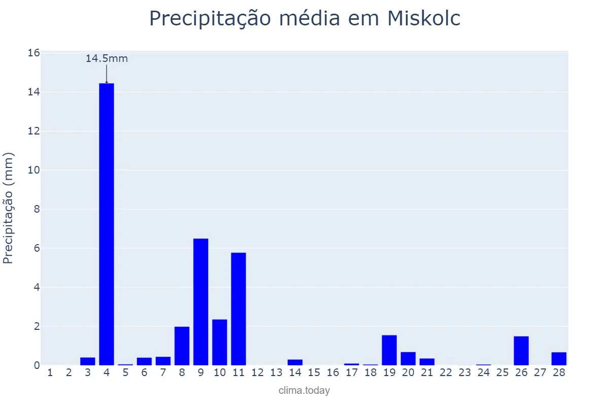 Precipitação em fevereiro em Miskolc, Borsod-Abaúj-Zemplén, HU