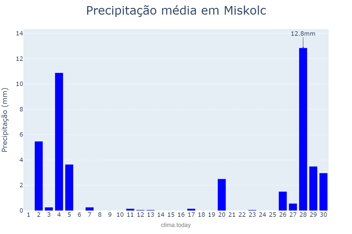 Precipitação em novembro em Miskolc, Borsod-Abaúj-Zemplén, HU