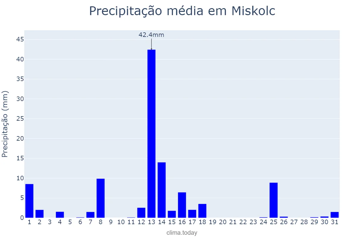 Precipitação em outubro em Miskolc, Borsod-Abaúj-Zemplén, HU