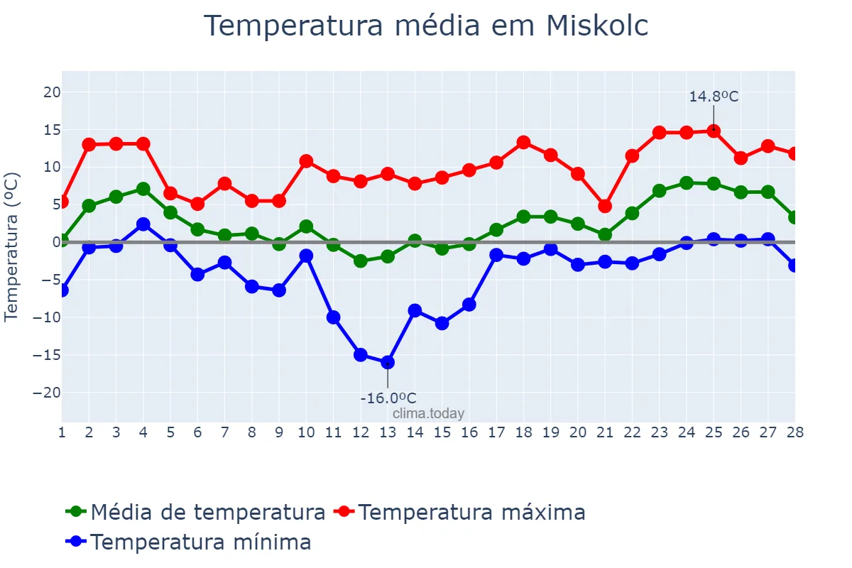 Temperatura em fevereiro em Miskolc, Borsod-Abaúj-Zemplén, HU