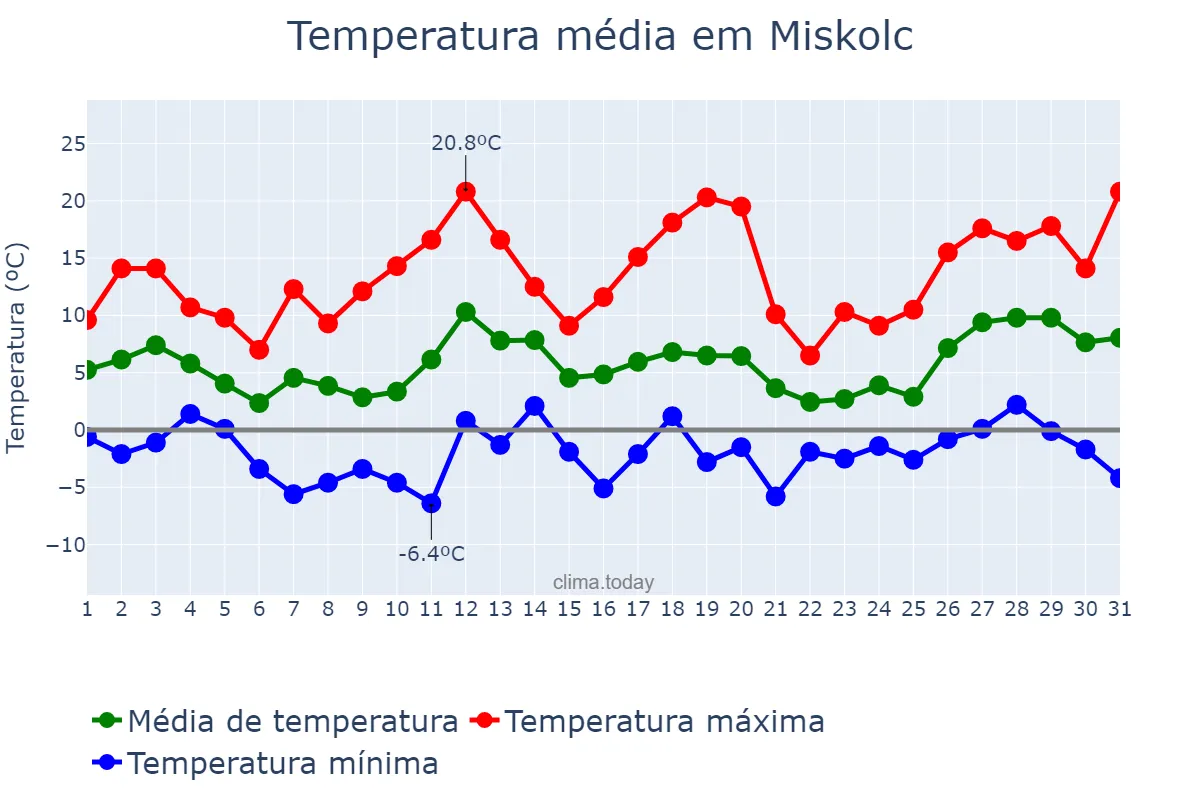 Temperatura em marco em Miskolc, Borsod-Abaúj-Zemplén, HU