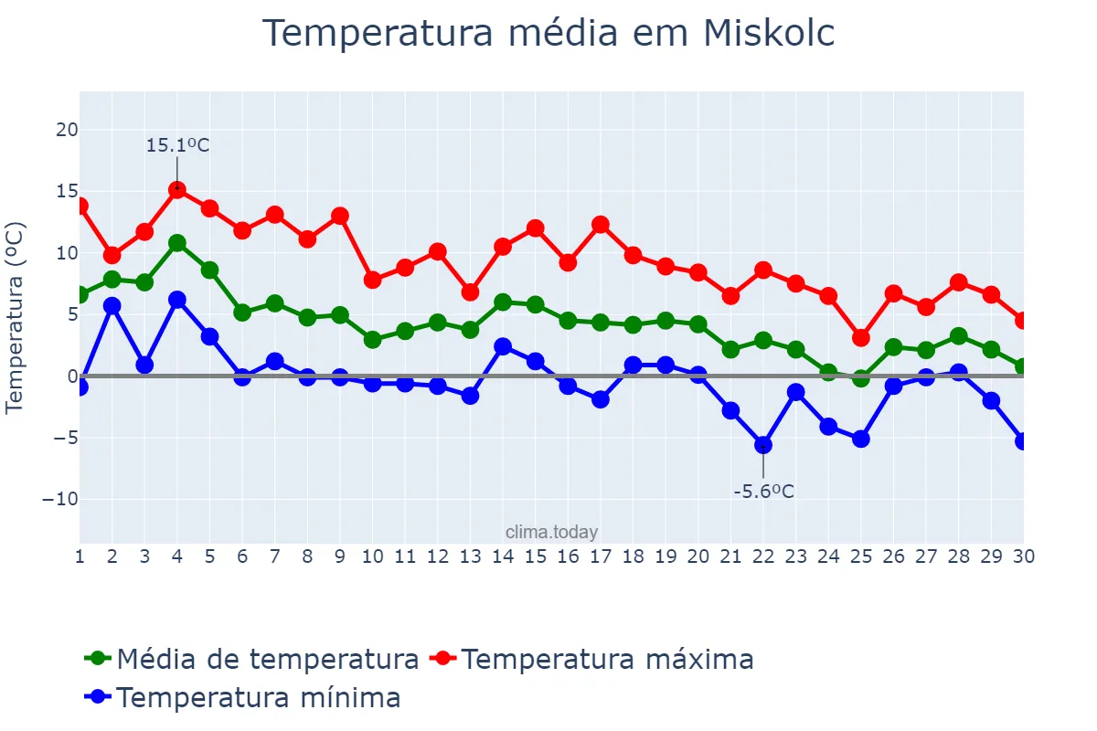 Temperatura em novembro em Miskolc, Borsod-Abaúj-Zemplén, HU