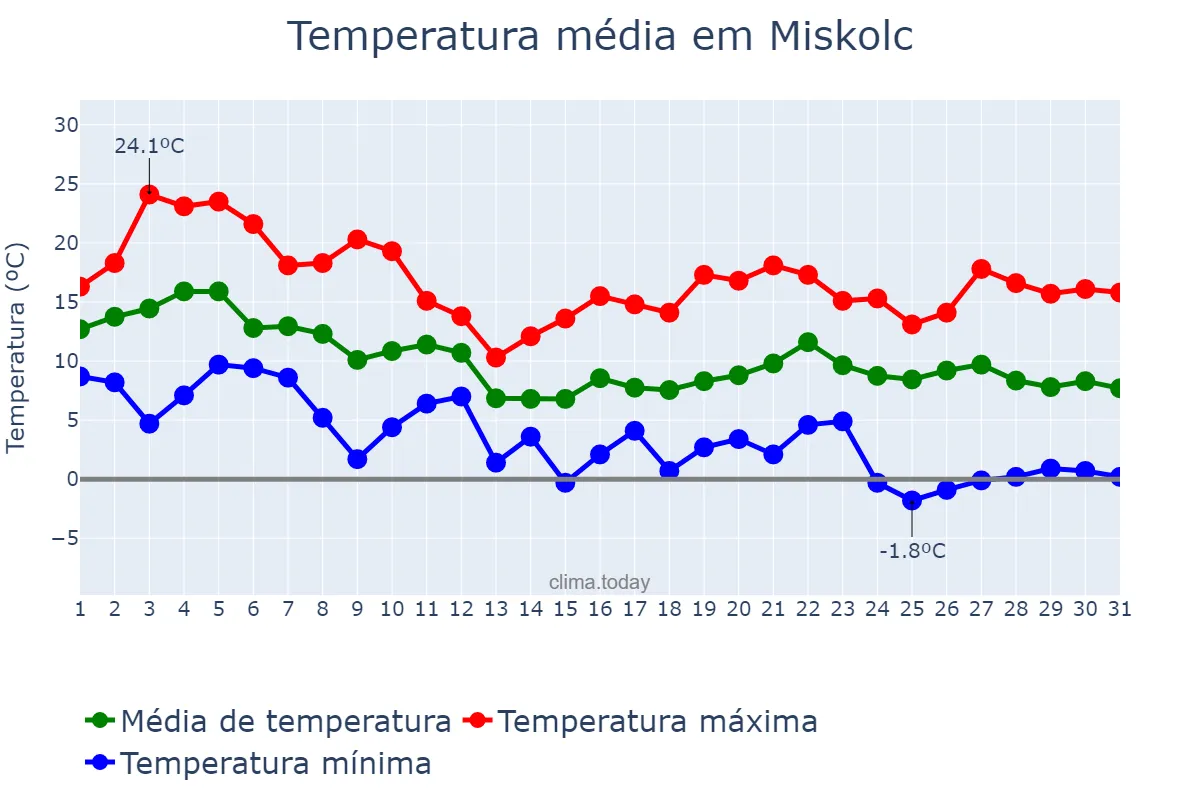 Temperatura em outubro em Miskolc, Borsod-Abaúj-Zemplén, HU