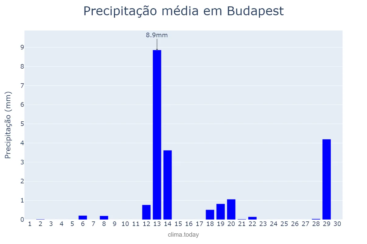 Precipitação em abril em Budapest, Budapest, HU