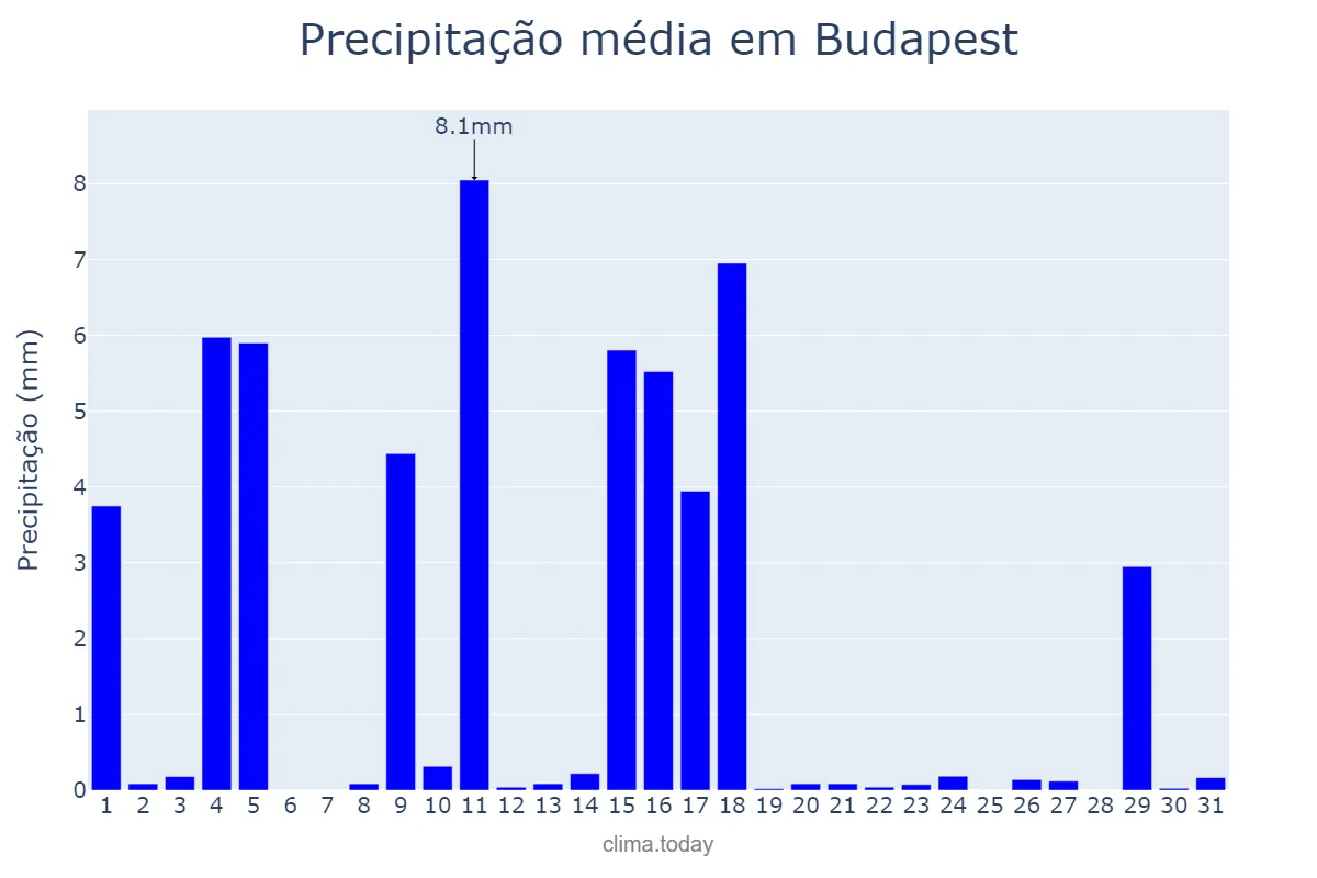 Precipitação em agosto em Budapest, Budapest, HU