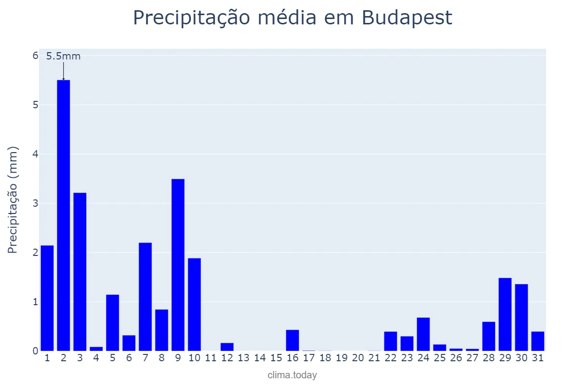 Precipitação em dezembro em Budapest, Budapest, HU