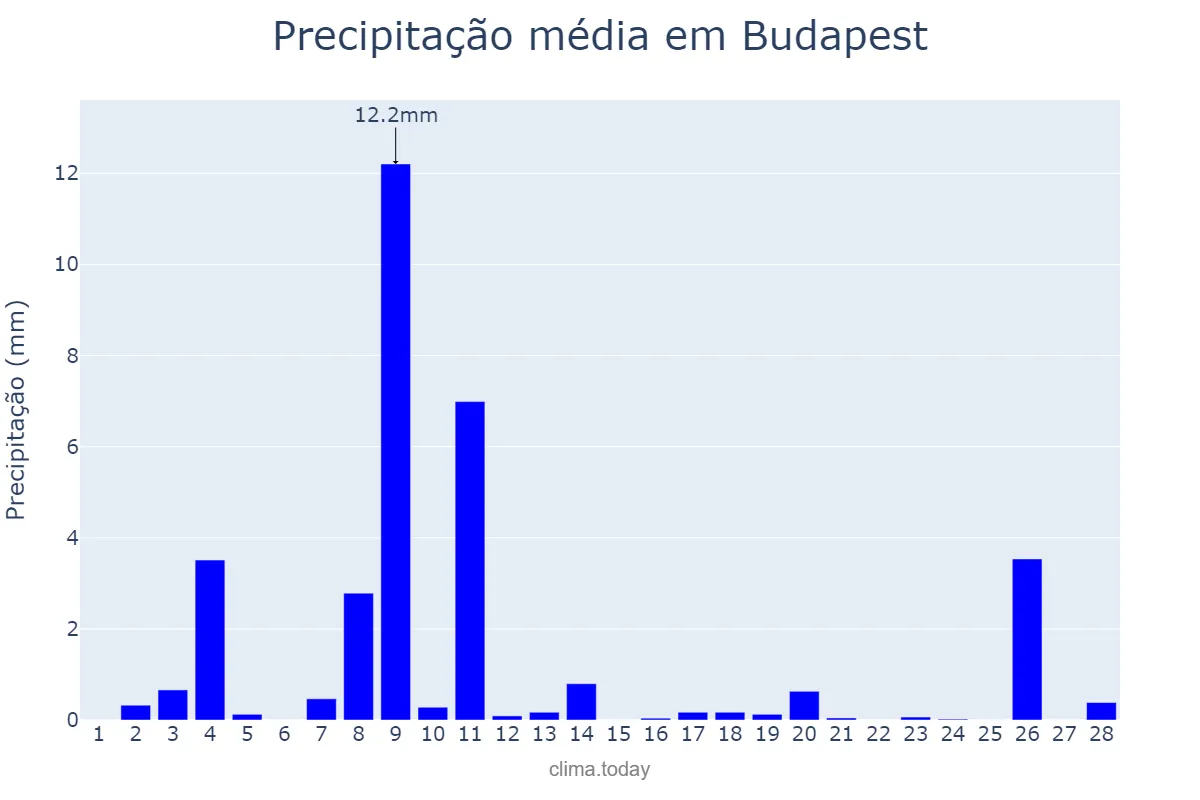 Precipitação em fevereiro em Budapest, Budapest, HU