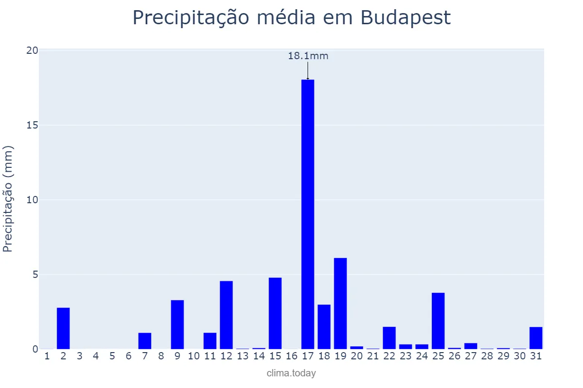 Precipitação em julho em Budapest, Budapest, HU
