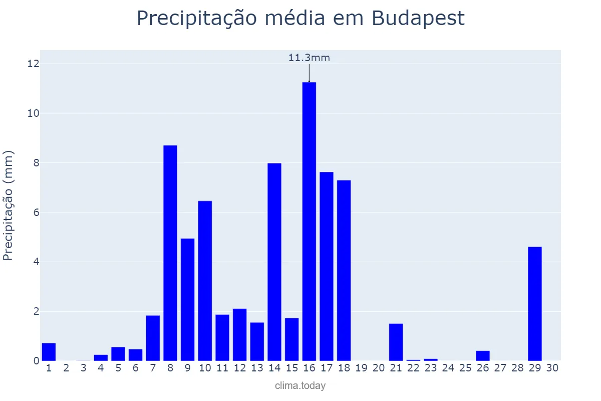 Precipitação em junho em Budapest, Budapest, HU