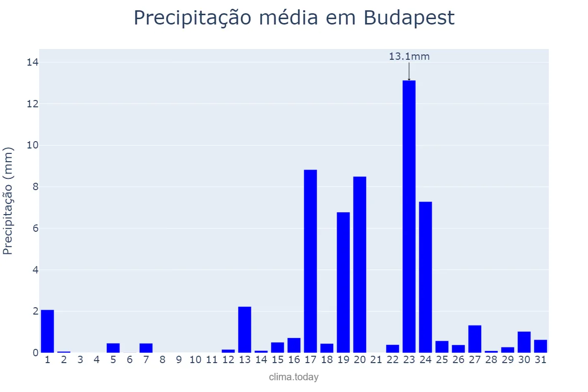 Precipitação em maio em Budapest, Budapest, HU
