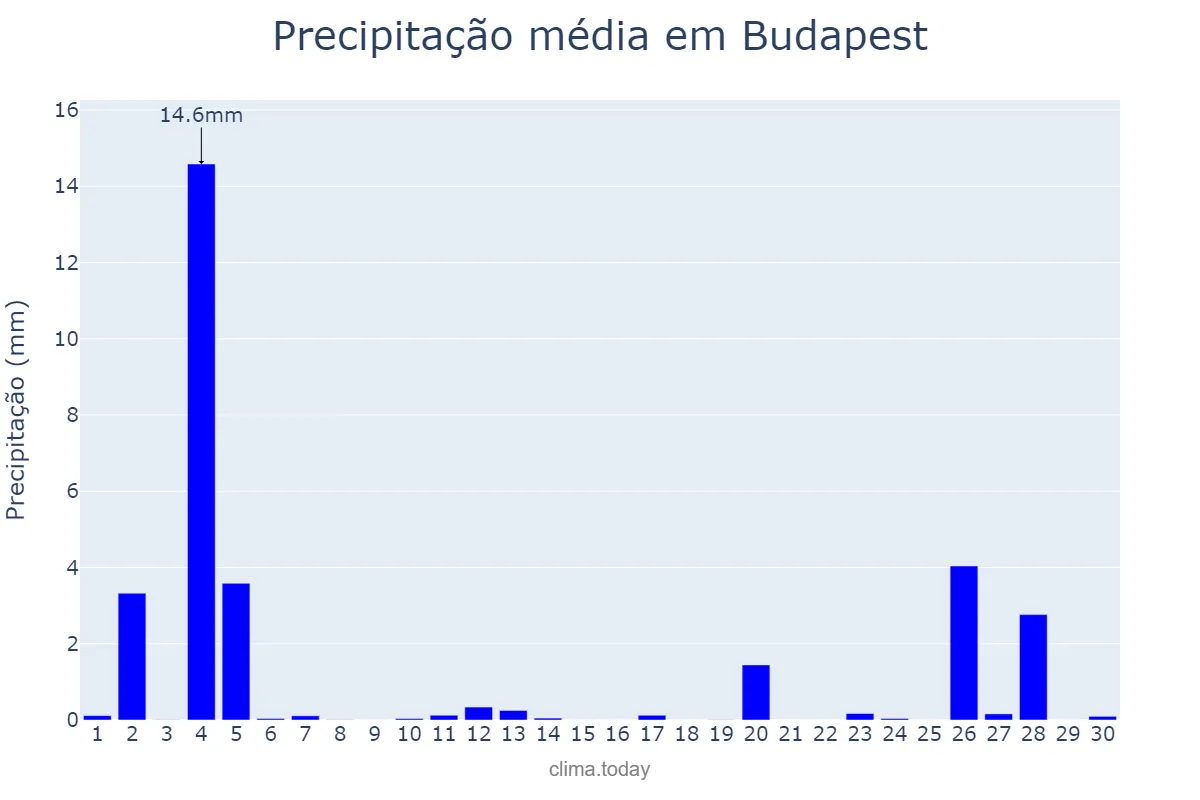 Precipitação em novembro em Budapest, Budapest, HU