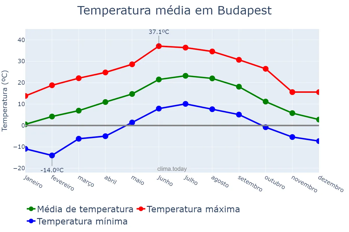 Temperatura anual em Budapest, Budapest, HU