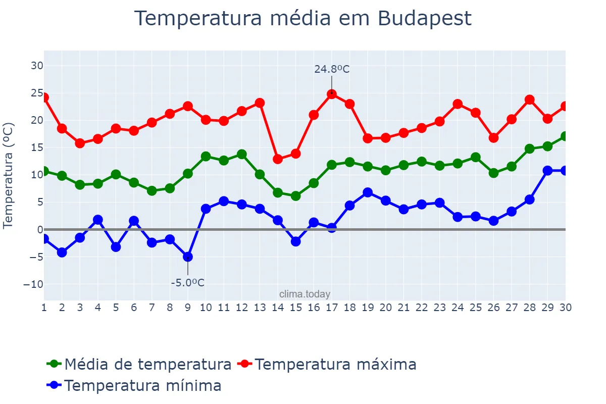 Temperatura em abril em Budapest, Budapest, HU