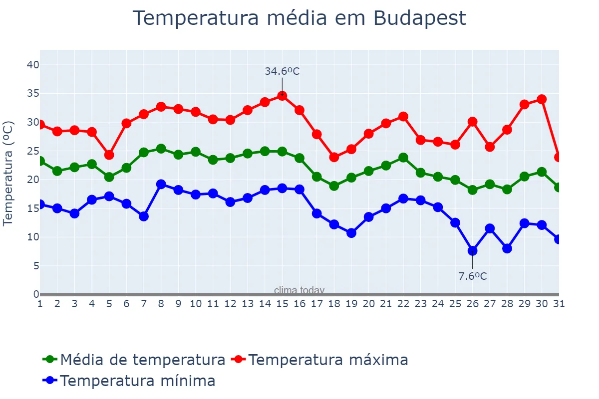 Temperatura em agosto em Budapest, Budapest, HU