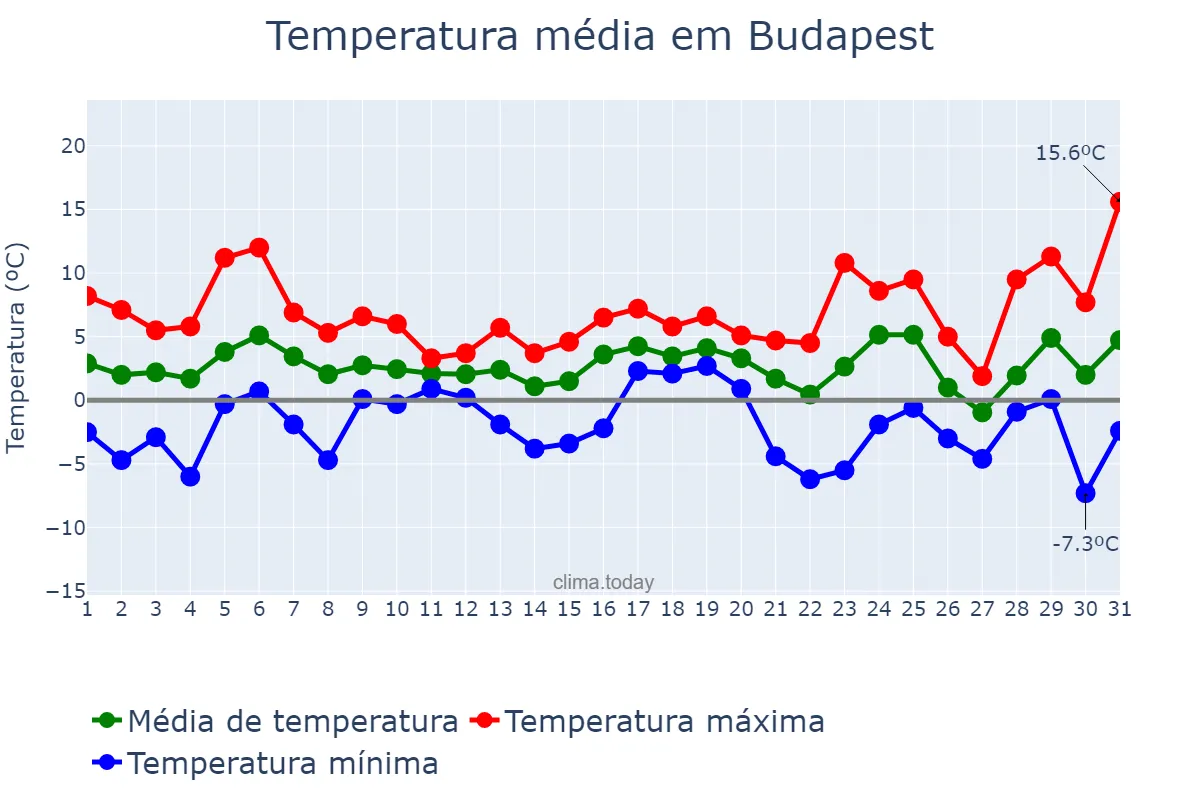 Temperatura em dezembro em Budapest, Budapest, HU