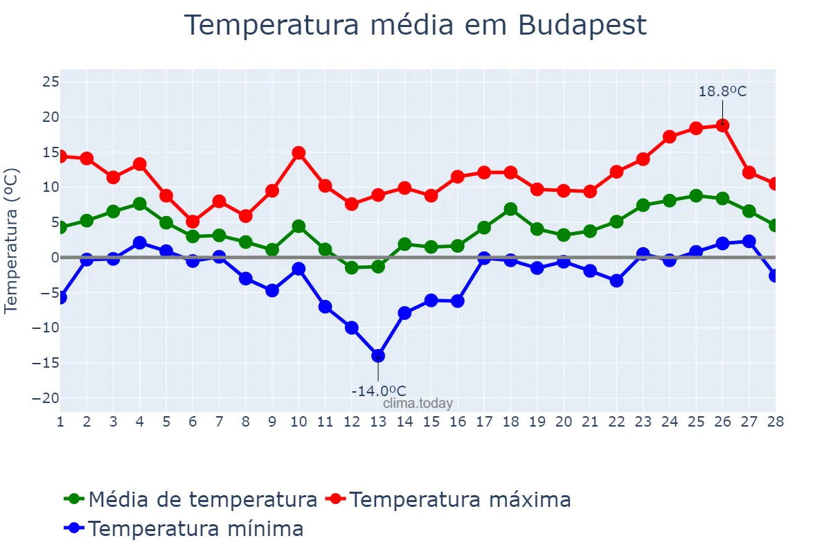 Temperatura em fevereiro em Budapest, Budapest, HU