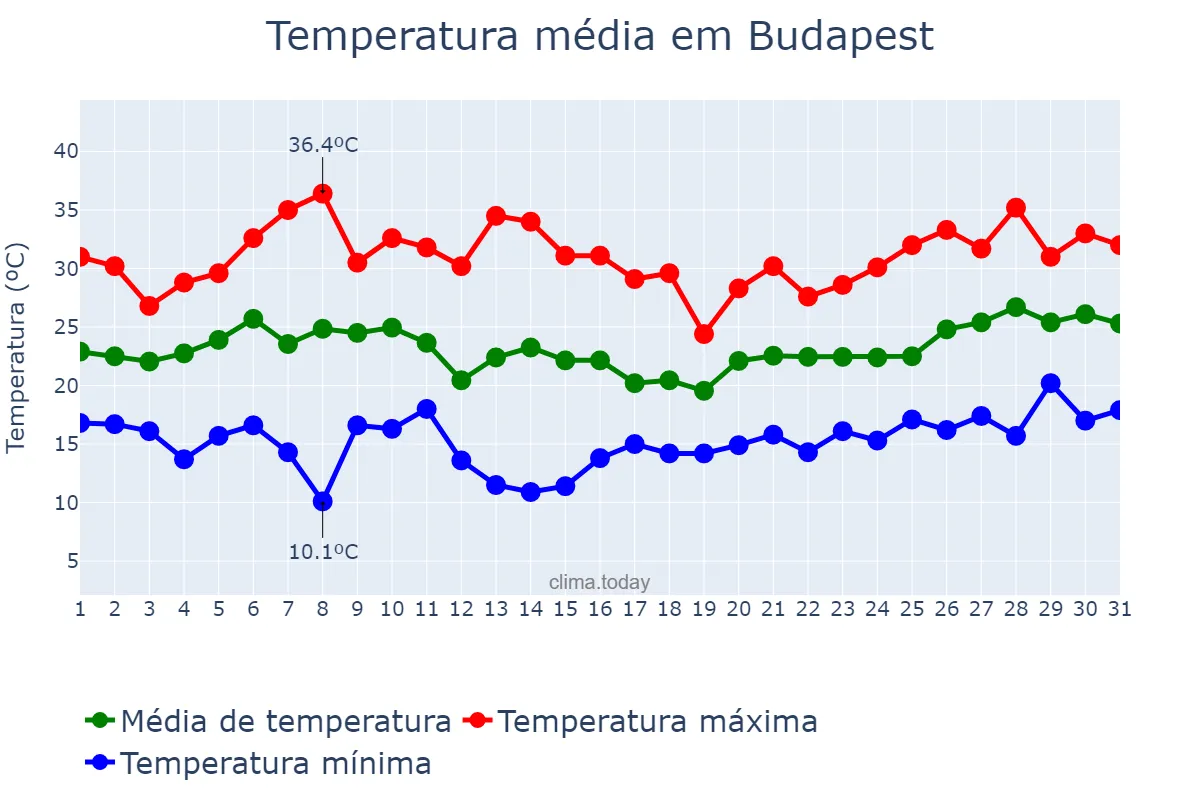 Temperatura em julho em Budapest, Budapest, HU