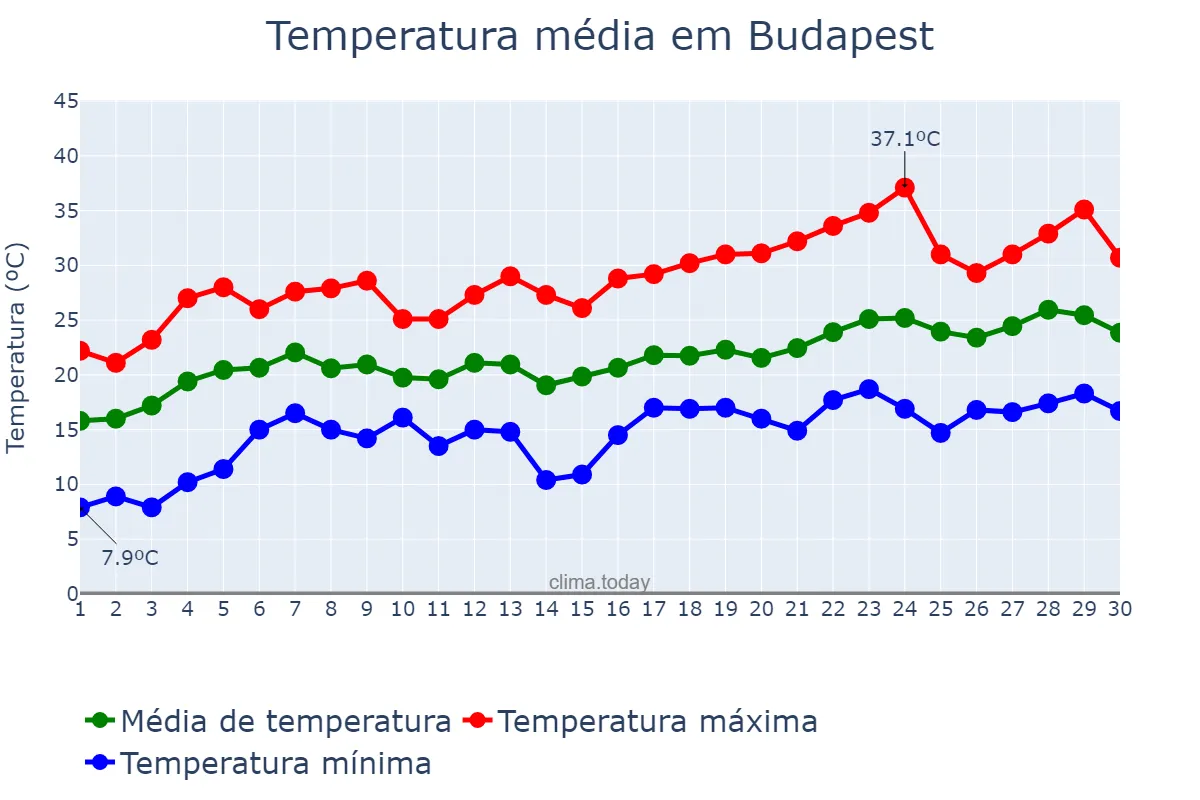 Temperatura em junho em Budapest, Budapest, HU