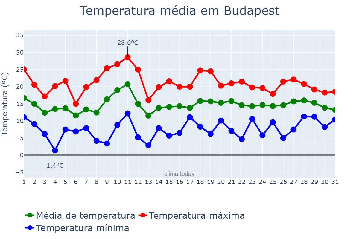 Temperatura em maio em Budapest, Budapest, HU