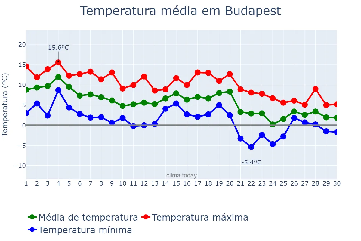 Temperatura em novembro em Budapest, Budapest, HU