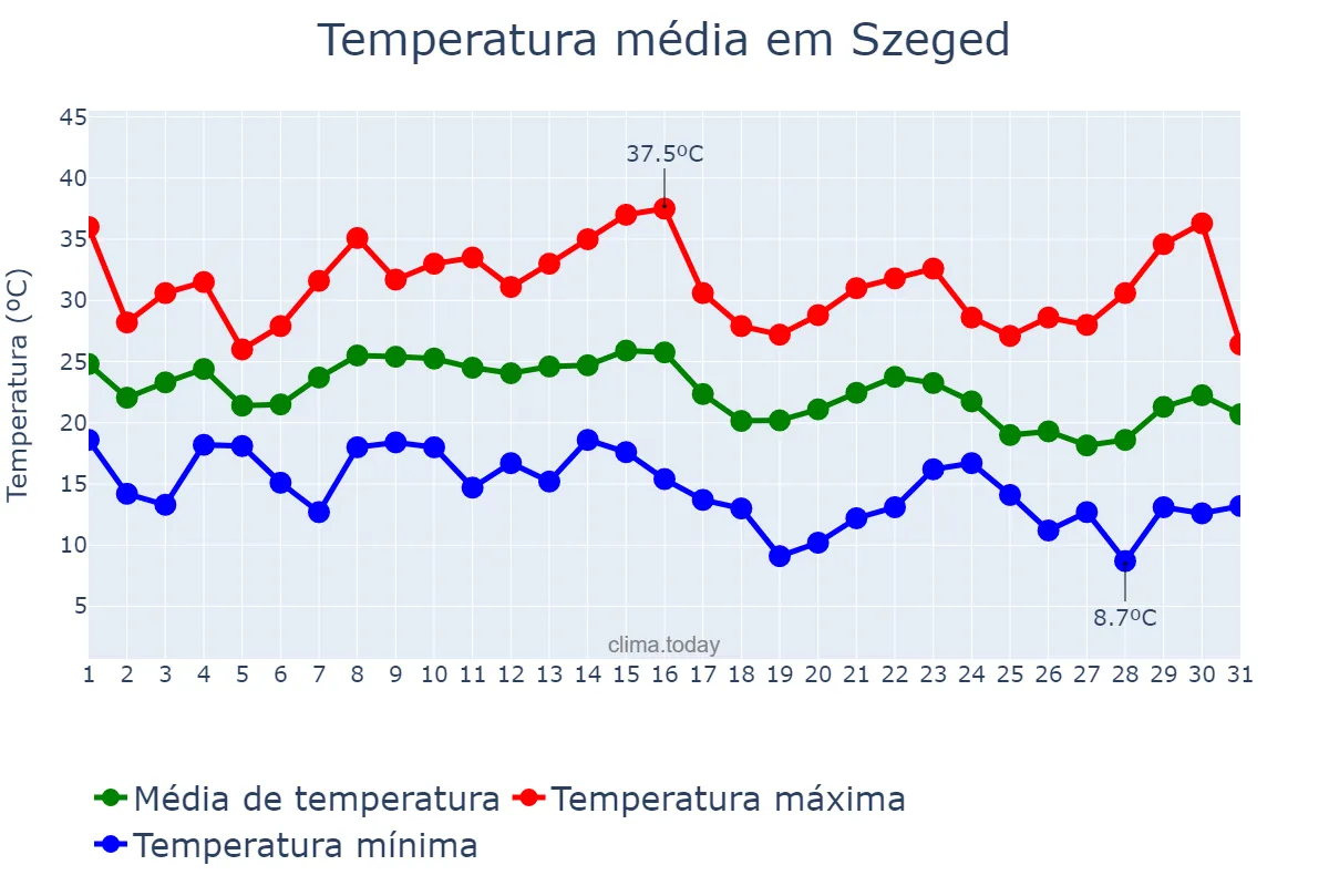 Temperatura em agosto em Szeged, Csongrád, HU