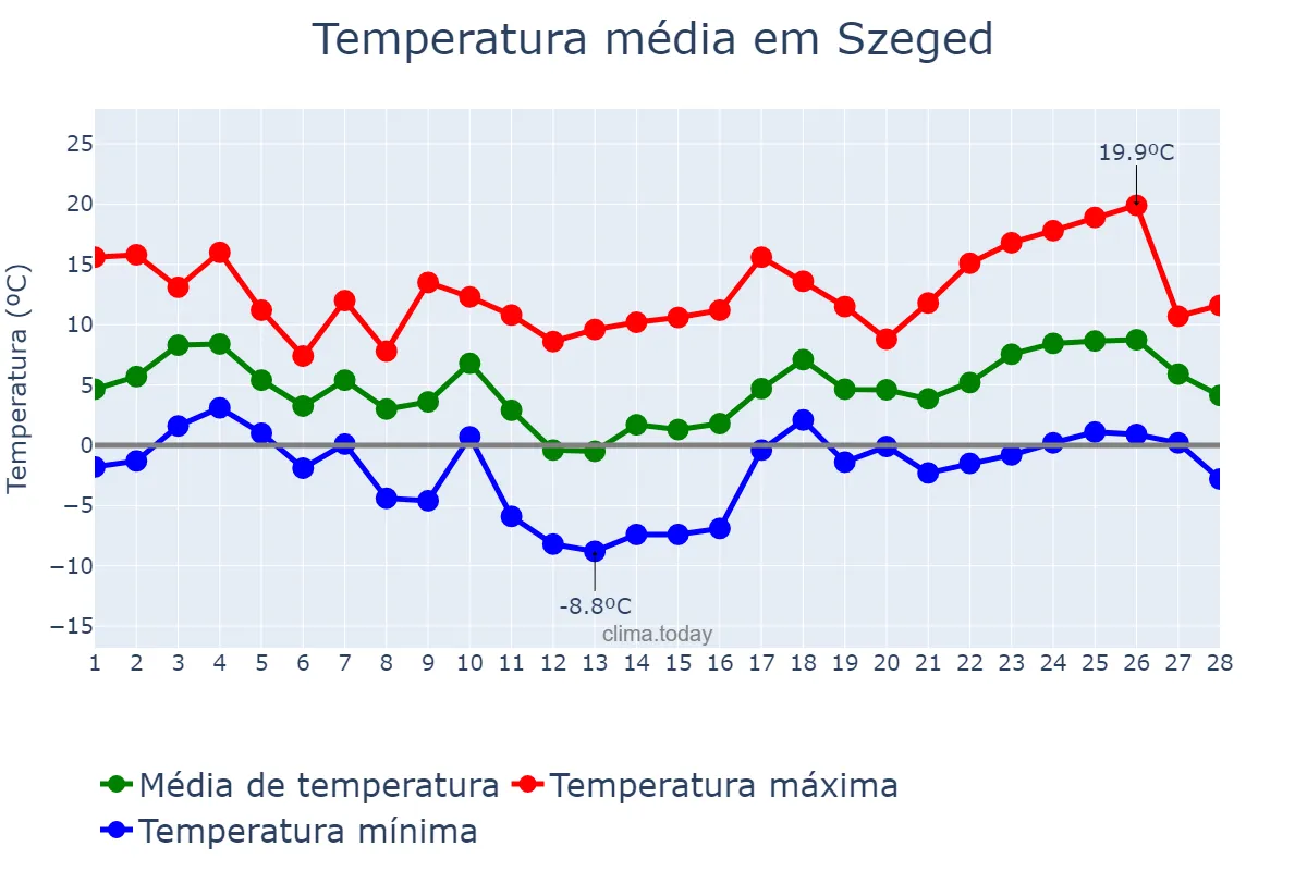 Temperatura em fevereiro em Szeged, Csongrád, HU