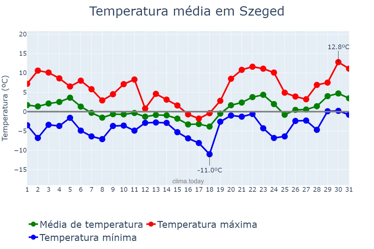 Temperatura em janeiro em Szeged, Csongrád, HU