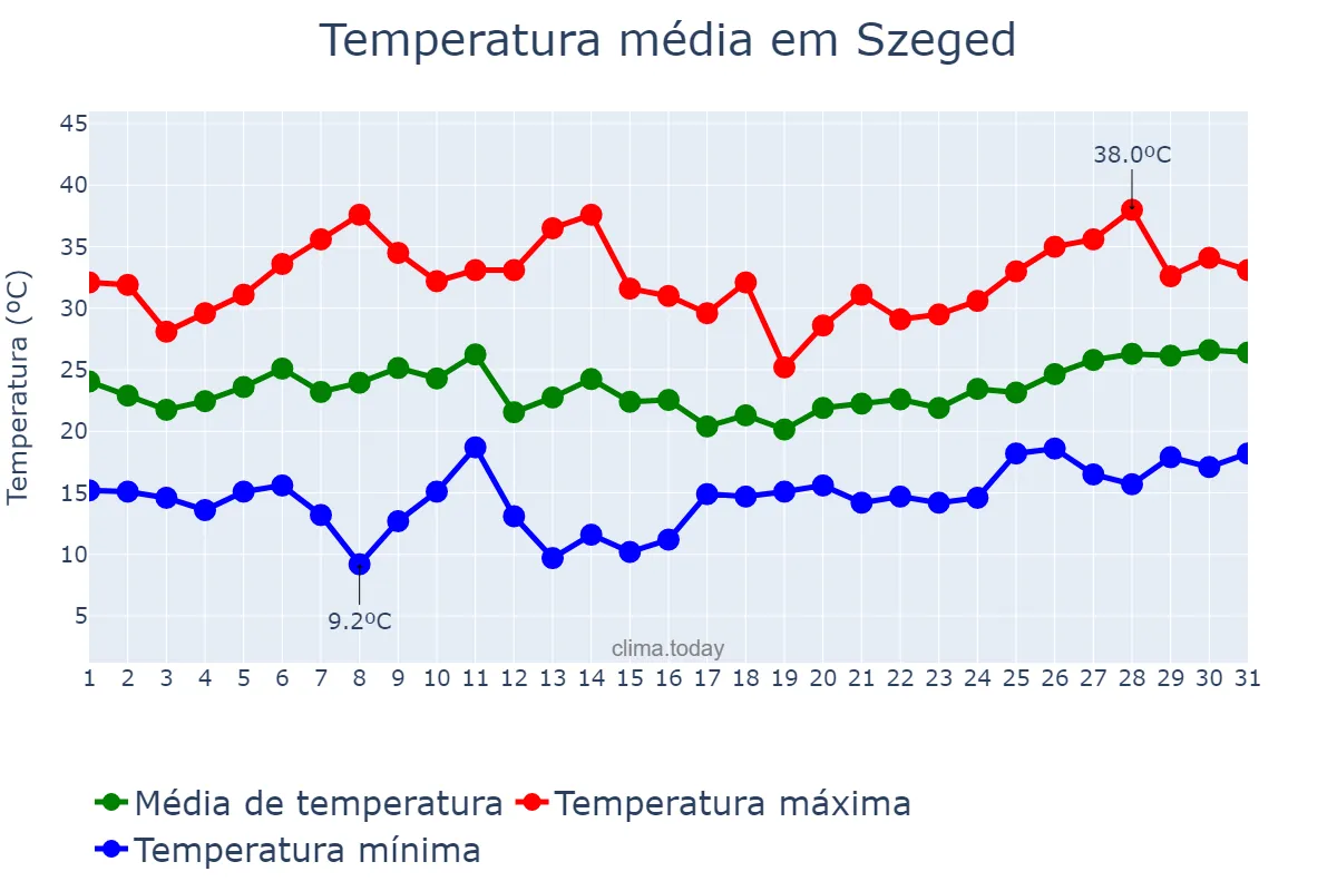 Temperatura em julho em Szeged, Csongrád, HU