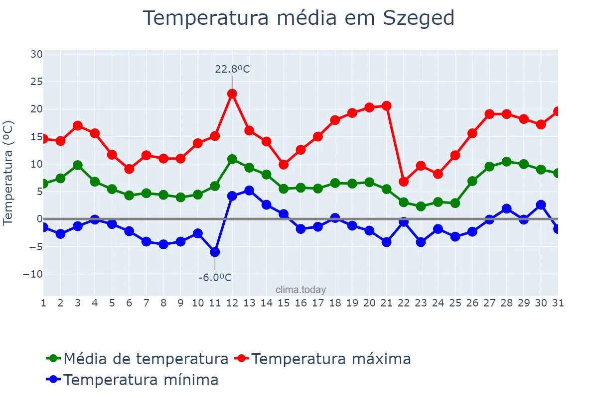Temperatura em marco em Szeged, Csongrád, HU