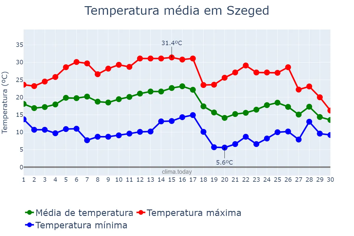 Temperatura em setembro em Szeged, Csongrád, HU