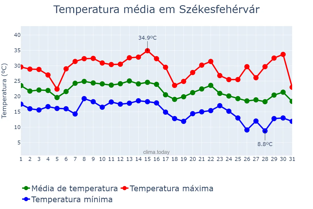 Temperatura em agosto em Székesfehérvár, Fejér, HU
